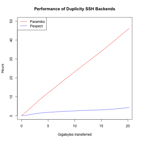 Duplicity performance graph